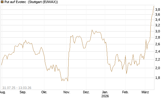 Put auf Evotec [DZ BANK AG] Chart