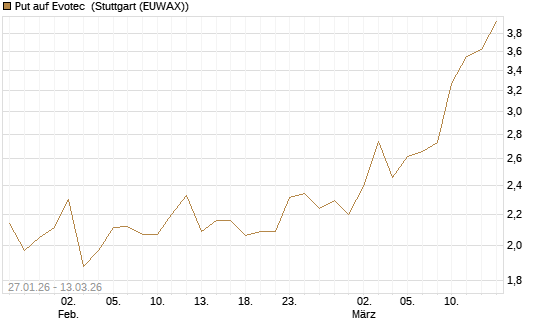 Put auf Evotec [DZ BANK AG] Chart