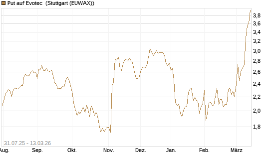 Put auf Evotec [DZ BANK AG] Chart