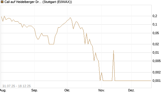 Call auf Heidelberger Druckmaschinen [DZ BANK AG] Chart