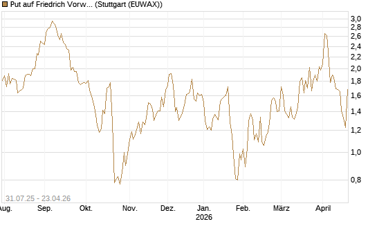 Put auf Friedrich Vorwerk Group SE [DZ BANK AG] Chart
