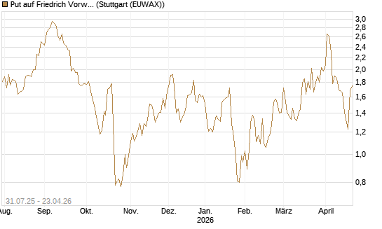 Put auf Friedrich Vorwerk Group SE [DZ BANK AG] Chart