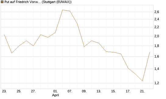 Put auf Friedrich Vorwerk Group SE [DZ BANK AG] Chart