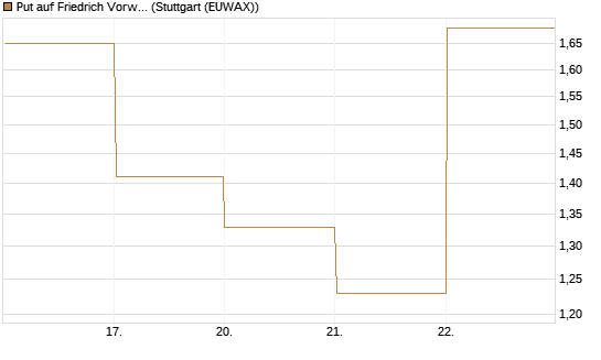 Put auf Friedrich Vorwerk Group SE [DZ BANK AG] Chart