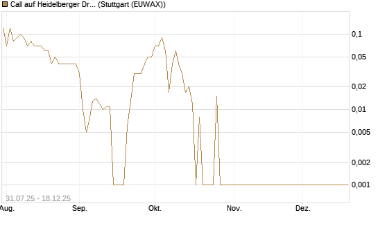 Call auf Heidelberger Druckmaschinen [DZ BANK AG] Chart