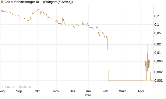 Call auf Heidelberger Druckmaschinen [DZ BANK AG] Chart