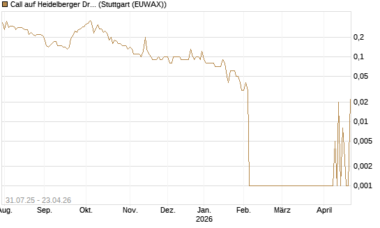 Call auf Heidelberger Druckmaschinen [DZ BANK AG] Chart