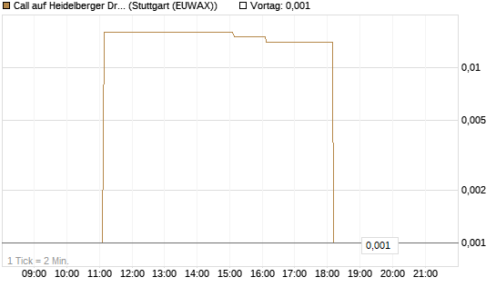 Call auf Heidelberger Druckmaschinen [DZ BANK AG] Chart
