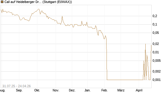 Call auf Heidelberger Druckmaschinen [DZ BANK AG] Chart