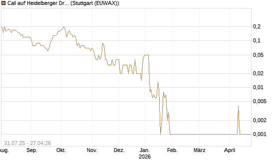 Call auf Heidelberger Druckmaschinen [DZ BANK AG] Chart