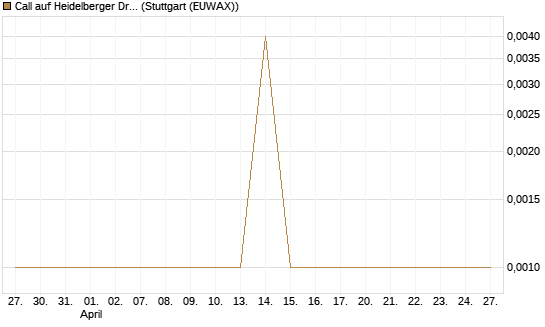 Call auf Heidelberger Druckmaschinen [DZ BANK AG] Chart