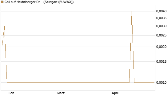 Call auf Heidelberger Druckmaschinen [DZ BANK AG] Chart