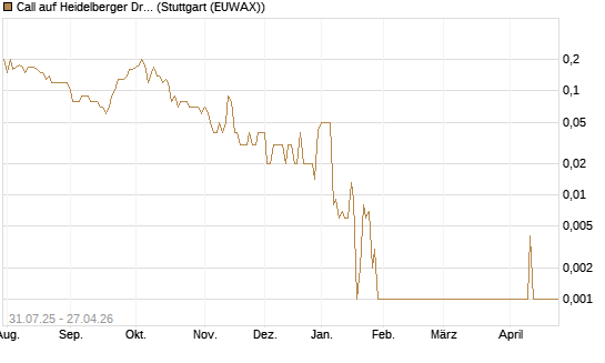 Call auf Heidelberger Druckmaschinen [DZ BANK AG] Chart