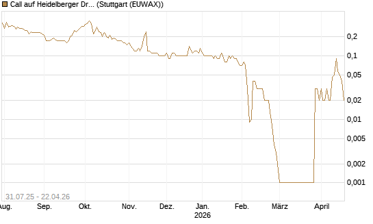 Call auf Heidelberger Druckmaschinen [DZ BANK AG] Chart