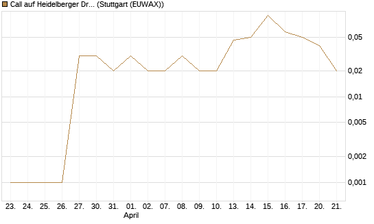 Call auf Heidelberger Druckmaschinen [DZ BANK AG] Chart