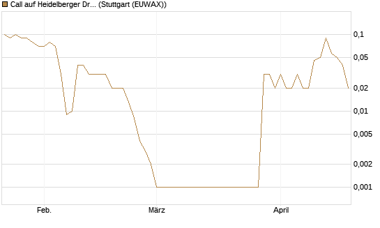Call auf Heidelberger Druckmaschinen [DZ BANK AG] Chart