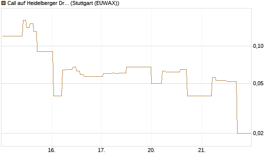 Call auf Heidelberger Druckmaschinen [DZ BANK AG] Chart