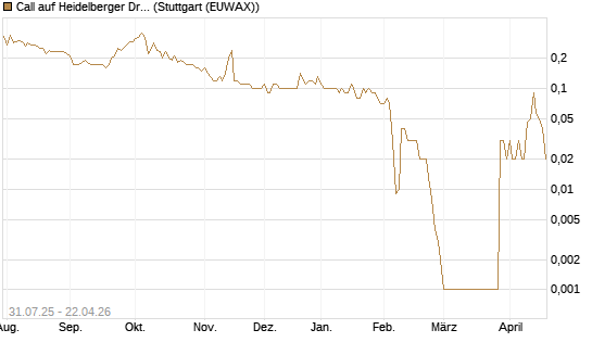 Call auf Heidelberger Druckmaschinen [DZ BANK AG] Chart