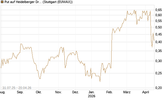 Put auf Heidelberger Druckmaschinen [DZ BANK AG] Chart