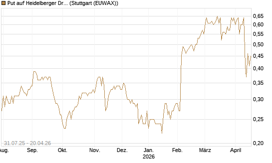 Put auf Heidelberger Druckmaschinen [DZ BANK AG] Chart