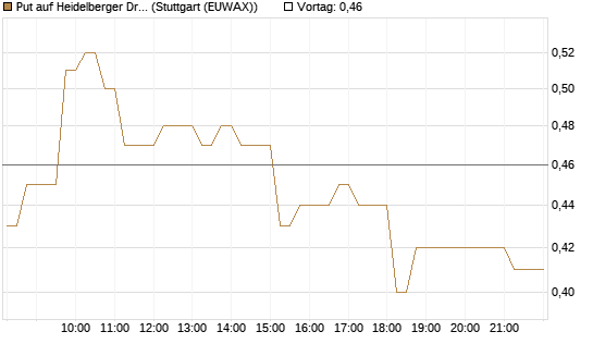 Put auf Heidelberger Druckmaschinen [DZ BANK AG] Chart