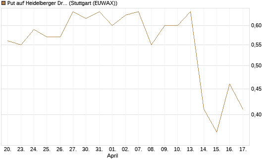 Put auf Heidelberger Druckmaschinen [DZ BANK AG] Chart