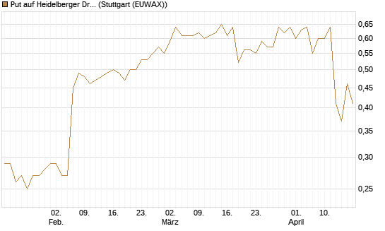 Put auf Heidelberger Druckmaschinen [DZ BANK AG] Chart