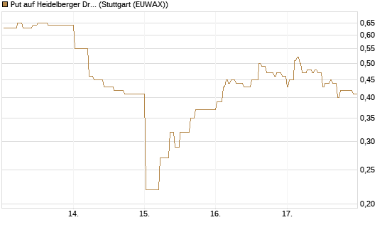 Put auf Heidelberger Druckmaschinen [DZ BANK AG] Chart