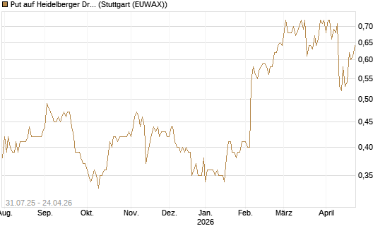 Put auf Heidelberger Druckmaschinen [DZ BANK AG] Chart