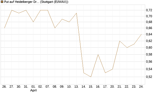 Put auf Heidelberger Druckmaschinen [DZ BANK AG] Chart