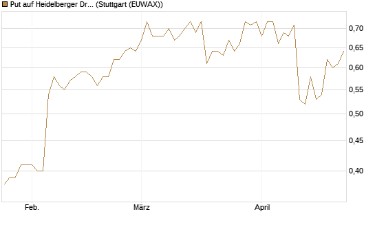 Put auf Heidelberger Druckmaschinen [DZ BANK AG] Chart