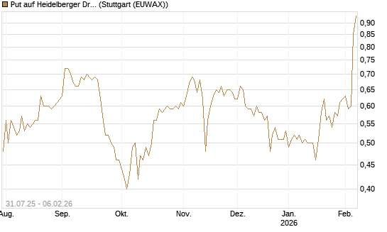 Put auf Heidelberger Druckmaschinen [DZ BANK AG] Chart