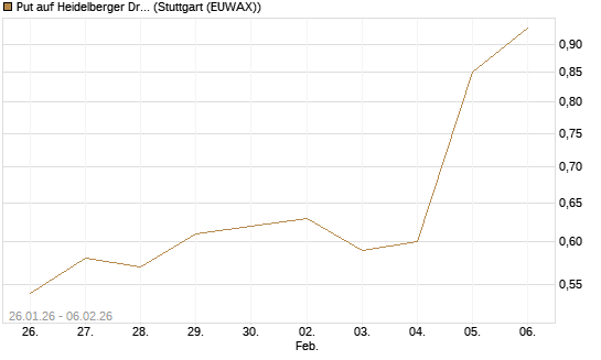 Put auf Heidelberger Druckmaschinen [DZ BANK AG] Chart