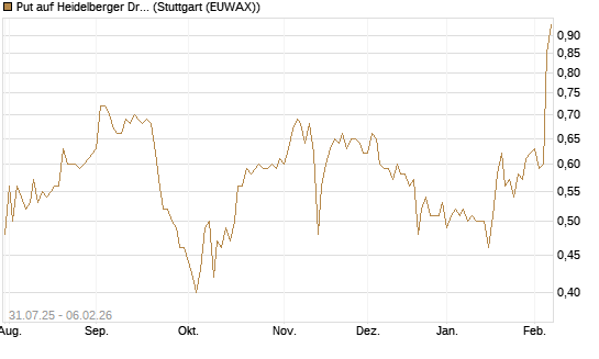 Put auf Heidelberger Druckmaschinen [DZ BANK AG] Chart