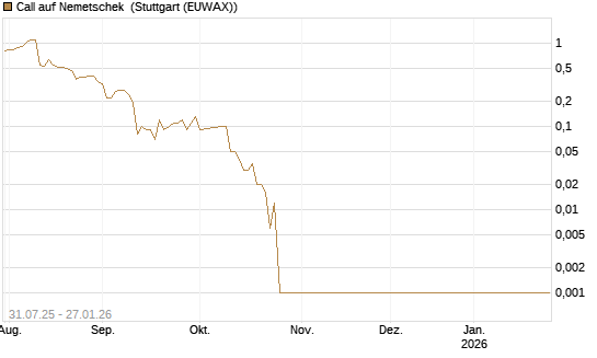 Call auf Nemetschek [DZ BANK AG] Chart