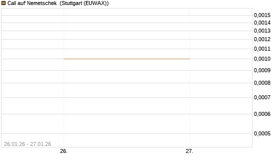 Call auf Nemetschek [DZ BANK AG] Chart