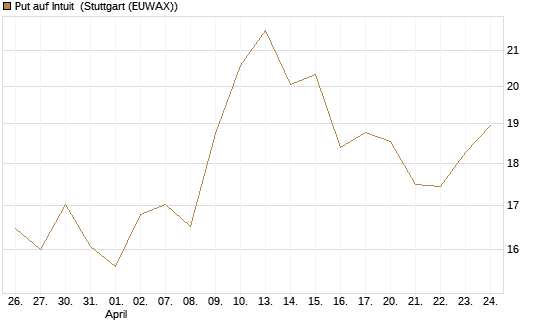 Put auf Intuit [Société Générale Effekten GmbH] Chart