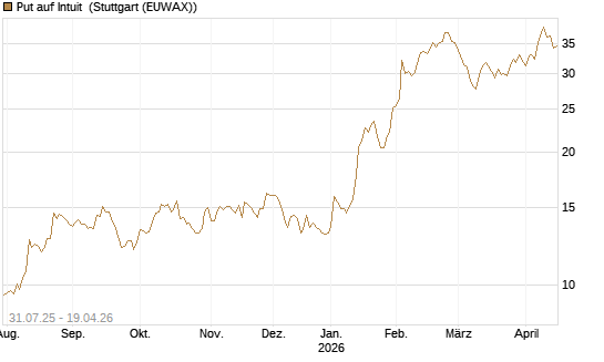 Put auf Intuit [Société Générale Effekten GmbH] Chart