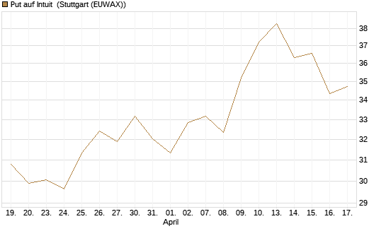 Put auf Intuit [Société Générale Effekten GmbH] Chart