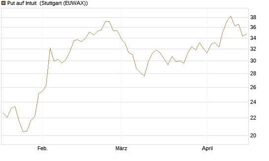 Put auf Intuit [Société Générale Effekten GmbH] Chart