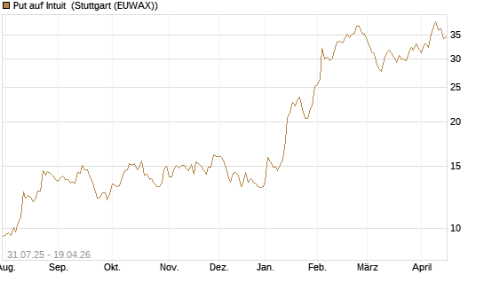Put auf Intuit [Société Générale Effekten GmbH] Chart