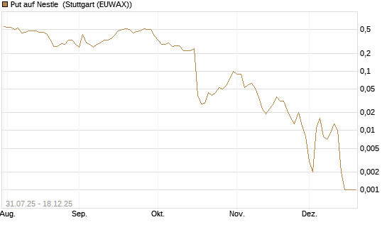 Put auf Nestle [BNP Paribas Emissions- und Handelsges.] Chart