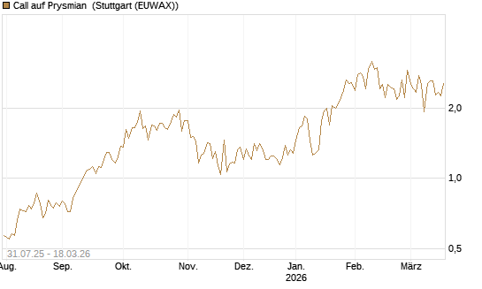 Call auf Prysmian [BNP Paribas Emissions- und Handelsges.] Chart