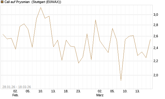 Call auf Prysmian [BNP Paribas Emissions- und Handelsges.] Chart