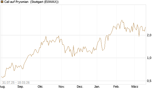 Call auf Prysmian [BNP Paribas Emissions- und Handelsges.] Chart