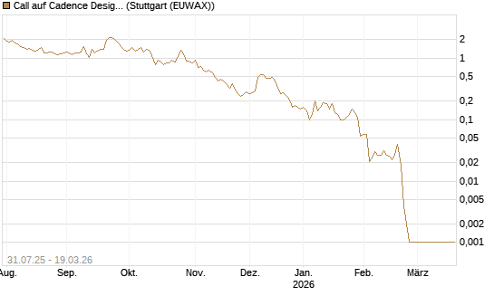 Call auf Cadence Design [BNP Paribas Emissions- und Handelsges.] Chart