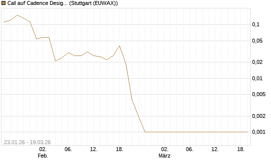 Call auf Cadence Design [BNP Paribas Emissions- und Handelsges.] Chart