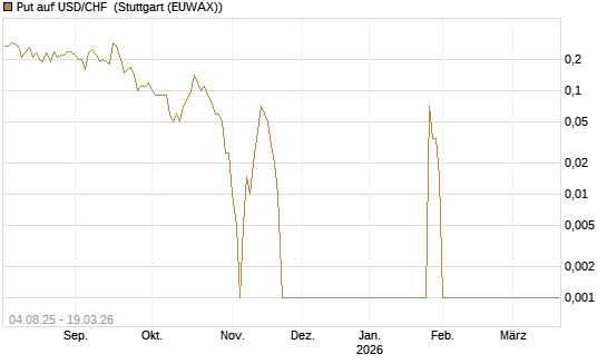 Put auf USD/CHF [Dt. Bank AG] Chart
