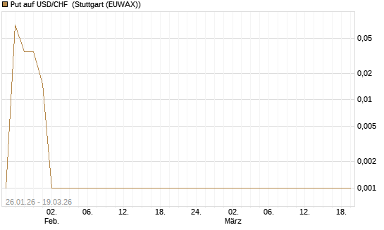 Put auf USD/CHF [Dt. Bank AG] Chart