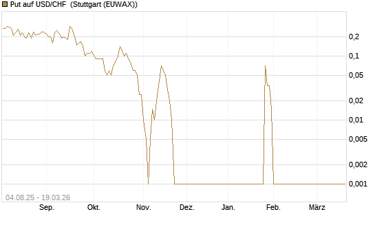 Put auf USD/CHF [Dt. Bank AG] Chart